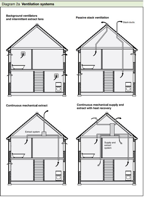 mechanical ventilation building regulations